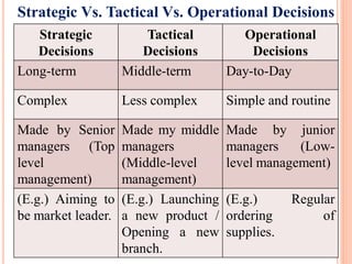 Strategic Vs. Tactical Vs. Operational Decisions
Strategic
Decisions
Tactical
Decisions
Operational
Decisions
Long-term Middle-term Day-to-Day
Complex Less complex Simple and routine
Made by Senior
managers (Top
level
management)
Made my middle
managers
(Middle-level
management)
Made by junior
managers (Low-
level management)
(E.g.) Aiming to
be market leader.
(E.g.) Launching
a new product /
Opening a new
branch.
(E.g.) Regular
ordering of
supplies.
 