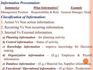 Information Presentation:
Summarize What Information? Example
Management Position Responsibility & Role General Manager, Head.
Classification of Information:
1. Action Vs Non action information.
2. Recurring Vs Non recurring information.
3. Internal Vs External information.
a) Planning information – for planning activity.
b) Control information – Status of activity.
c) Knowledge information – improve knowledge for Decision
making.
d) Organization information – (E.g.) Employee & Payroll
information.
e) Database information – (E.g.) Material list, Supplier information.
f) Functional / Operational information – (E.g) Sales , Production.
 
