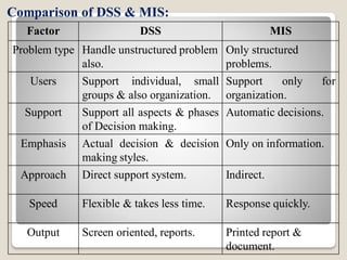 Comparison of DSS & MIS:
Factor DSS MIS
Problem type Handle unstructured problem
also.
Only structured
problems.
Users Support individual, small
groups & also organization.
Support only for
organization.
Support Support all aspects & phases
of Decision making.
Automatic decisions.
Emphasis Actual decision & decision
making styles.
Only on information.
Approach Direct support system. Indirect.
Speed Flexible & takes less time. Response quickly.
Output Screen oriented, reports. Printed report &
document.
 