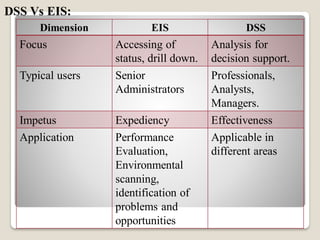 DSS Vs EIS:
Dimension EIS DSS
Focus Accessing of
status, drill down.
Analysis for
decision support.
Typical users Senior
Administrators
Professionals,
Analysts,
Managers.
Impetus Expediency Effectiveness
Application Performance
Evaluation,
Environmental
scanning,
identification of
problems and
opportunities
Applicable in
different areas
 