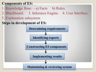 Components of ES:
1. Knowledge Base. – a) Facts b) Rules.
2. Blackboard. 3. Inference Engine. 4. User Interface.
5. Explanation subsystem.
Steps in development of ES:
Determining requirements
Identifying experts
Constructing ES components
Implementing results
Maintaining & reviewing system
 