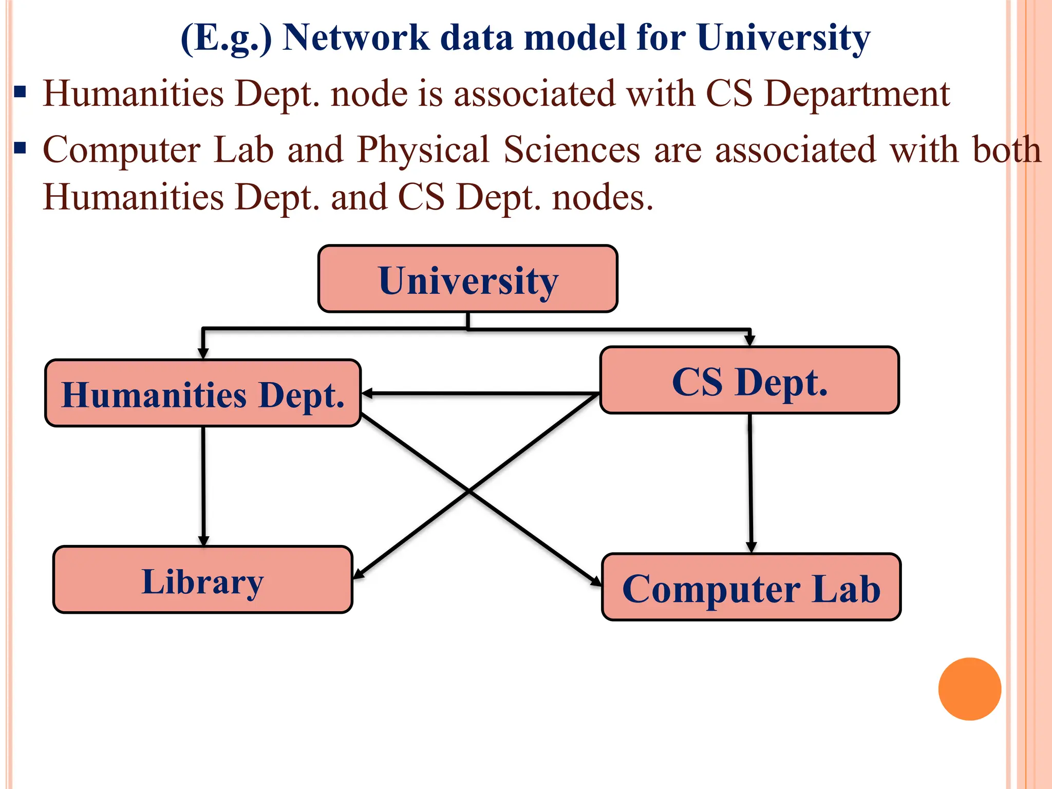 (E.g.) Network data model for University
 Humanities Dept. node is associated with CS Department
 Computer Lab and Physical Sciences are associated with both
Humanities Dept. and CS Dept. nodes.
University
Humanities Dept. CS Dept.
Library Computer Lab
 