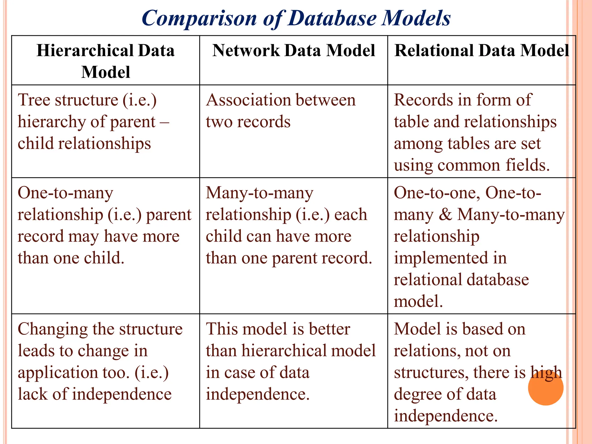 Comparison of Database Models
Hierarchical Data
Model
Network Data Model Relational Data Model
Tree structure (i.e.)
hierarchy of parent –
child relationships
Association between
two records
Records in form of
table and relationships
among tables are set
using common fields.
One-to-many
relationship (i.e.) parent
record may have more
than one child.
Many-to-many
relationship (i.e.) each
child can have more
than one parent record.
One-to-one, One-to-
many & Many-to-many
relationship
implemented in
relational database
model.
Changing the structure
leads to change in
application too. (i.e.)
lack of independence
This model is better
than hierarchical model
in case of data
independence.
Model is based on
relations, not on
structures, there is high
degree of data
independence.
 