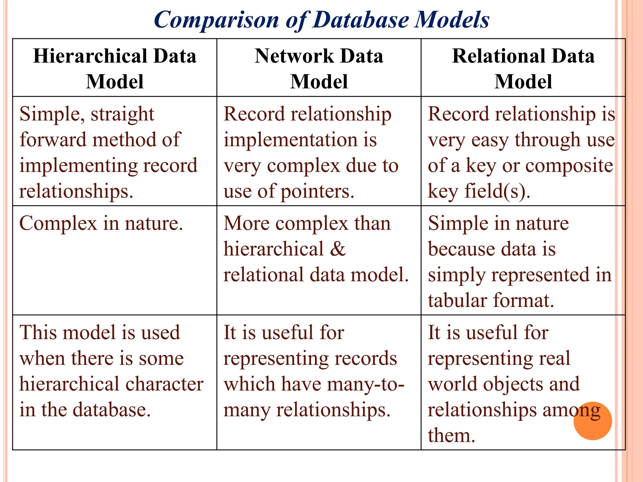 Comparison of Database Models
Hierarchical Data
Model
Network Data
Model
Relational Data
Model
Simple, straight
forward method of
implementing record
relationships.
Record relationship
implementation is
very complex due to
use of pointers.
Record relationship is
very easy through use
of a key or composite
key field(s).
Complex in nature. More complex than
hierarchical &
relational data model.
Simple in nature
because data is
simply represented in
tabular format.
This model is used
when there is some
hierarchical character
in the database.
It is useful for
representing records
which have many-to-
many relationships.
It is useful for
representing real
world objects and
relationships among
them.
 
