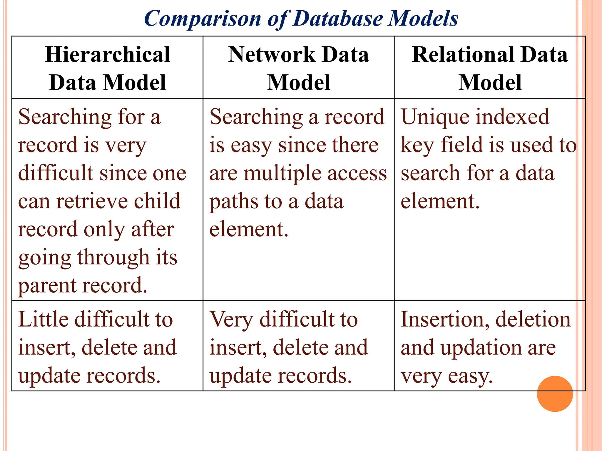 Comparison of Database Models
Hierarchical
Data Model
Network Data
Model
Relational Data
Model
Searching for a
record is very
difficult since one
can retrieve child
record only after
going through its
parent record.
Searching a record
is easy since there
are multiple access
paths to a data
element.
Unique indexed
key field is used to
search for a data
element.
Little difficult to
insert, delete and
update records.
Very difficult to
insert, delete and
update records.
Insertion, deletion
and updation are
very easy.
 