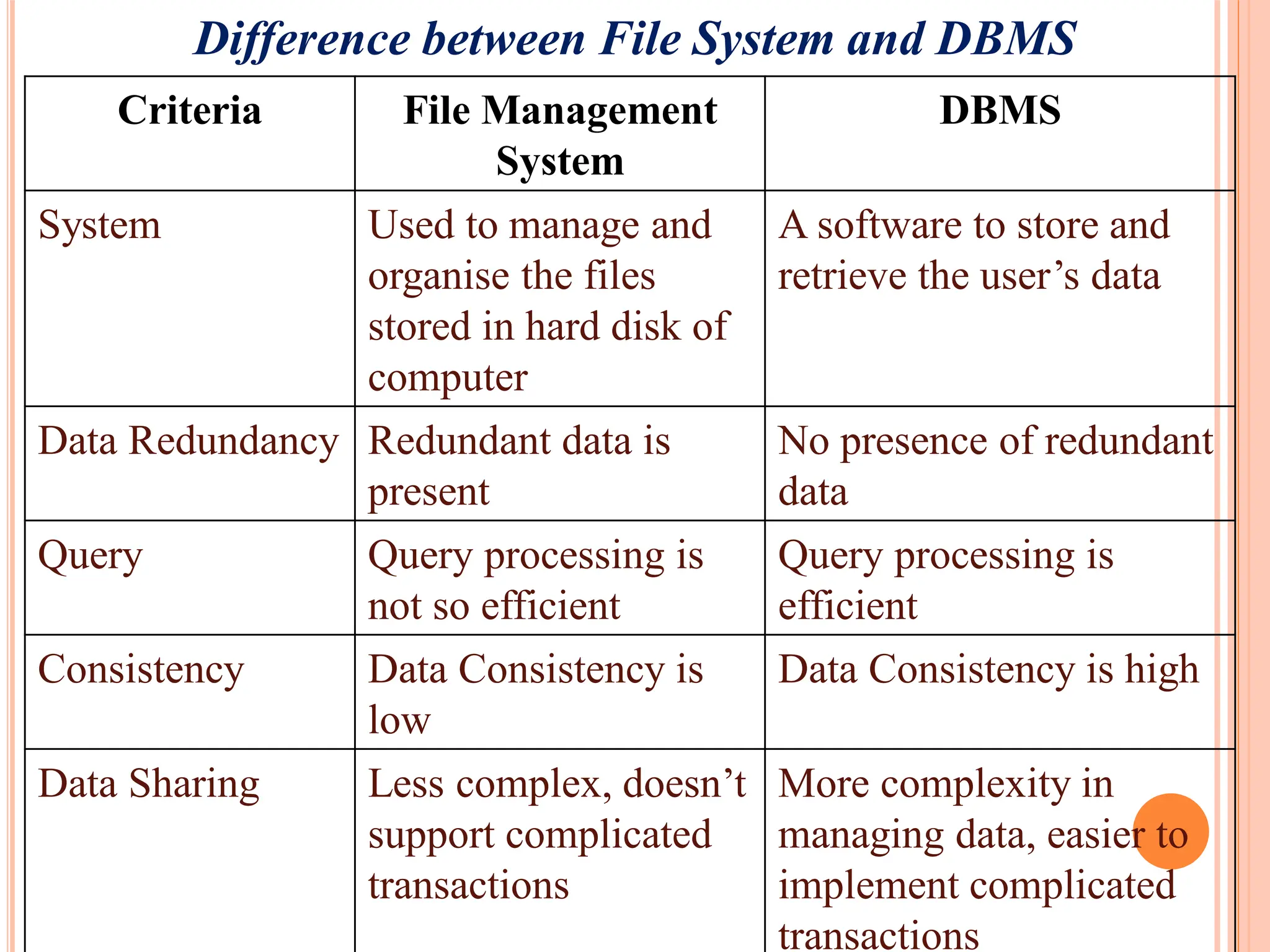 Difference between File System and DBMS
Criteria File Management
System
DBMS
System Used to manage and
organise the files
stored in hard disk of
computer
A software to store and
retrieve the user’s data
Data Redundancy Redundant data is
present
No presence of redundant
data
Query Query processing is
not so efficient
Query processing is
efficient
Consistency Data Consistency is
low
Data Consistency is high
Data Sharing Less complex, doesn’t
support complicated
transactions
More complexity in
managing data, easier to
implement complicated
transactions
 