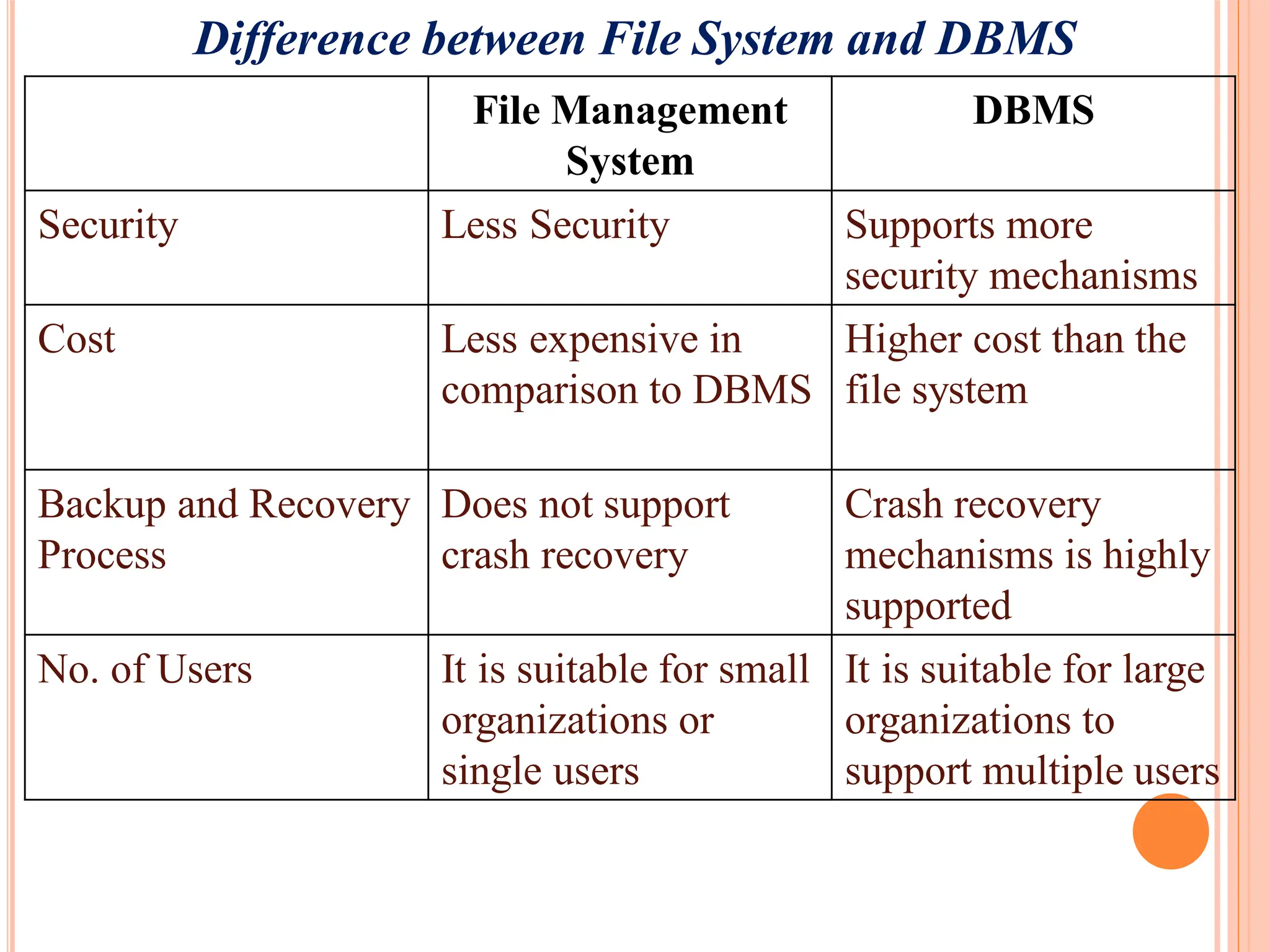 Difference between File System and DBMS
File Management
System
DBMS
Security Less Security Supports more
security mechanisms
Cost Less expensive in
comparison to DBMS
Higher cost than the
file system
Backup and Recovery
Process
Does not support
crash recovery
Crash recovery
mechanisms is highly
supported
No. of Users It is suitable for small
organizations or
single users
It is suitable for large
organizations to
support multiple users
 