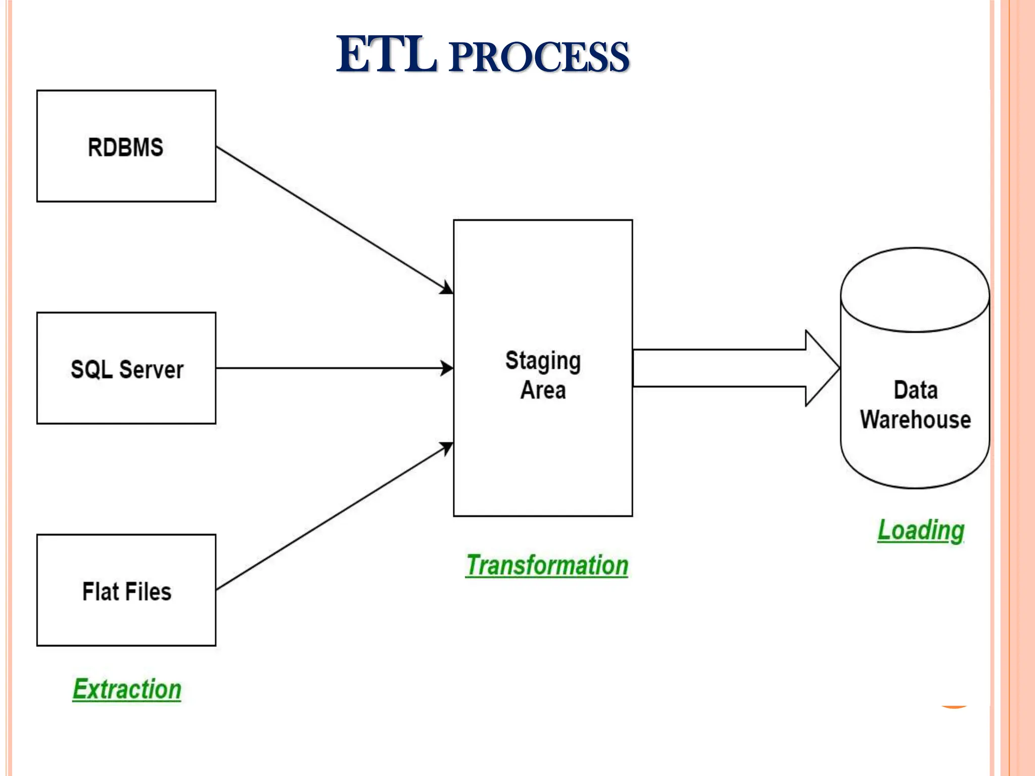 ETL PROCESS
 
