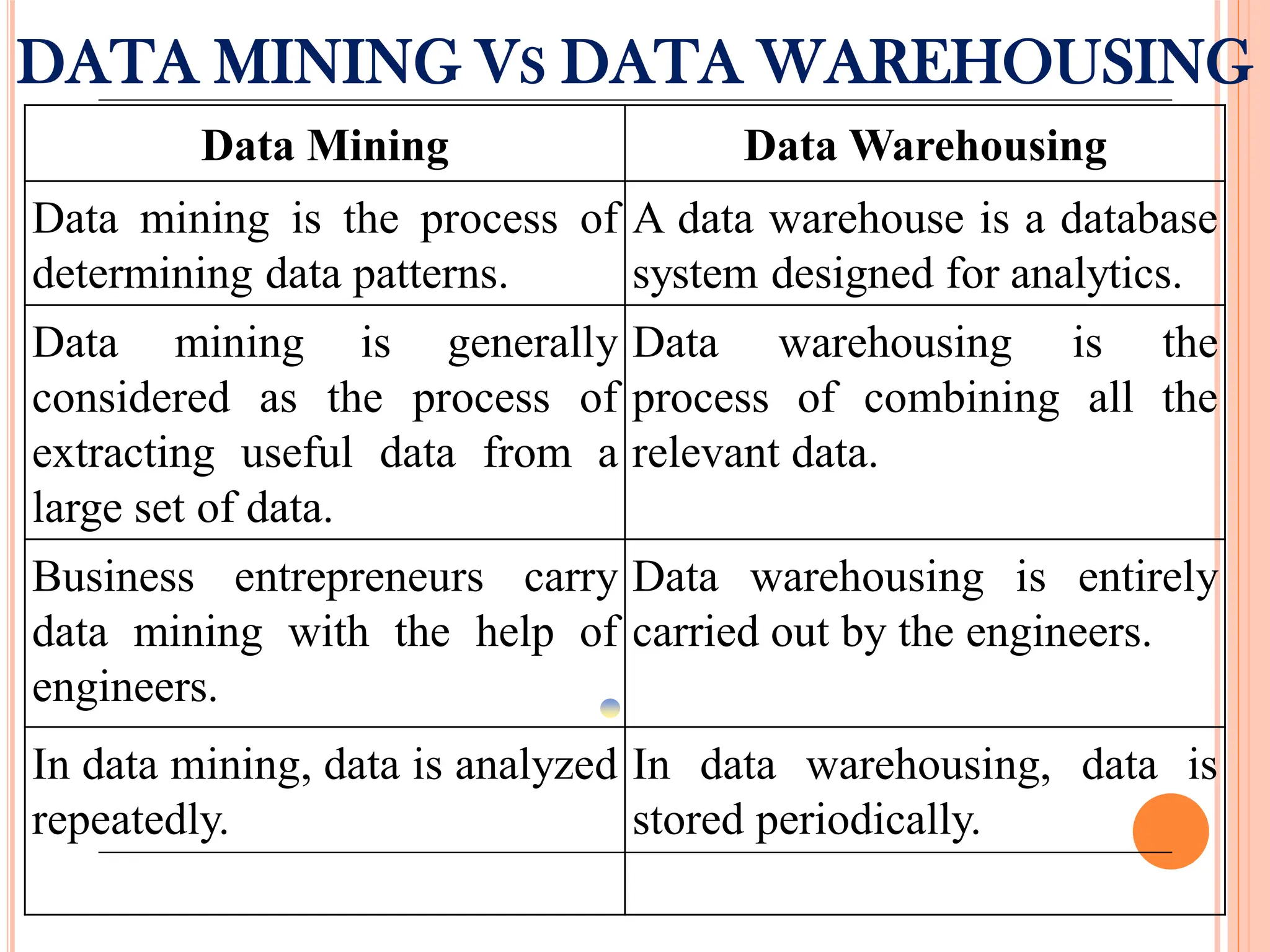 DATA MINING VS DATA WAREHOUSING
Data Mining Data Warehousing
Data mining is the process of
determining data patterns.
A data warehouse is a database
system designed for analytics.
Data mining is generally
considered as the process of
extracting useful data from a
large set of data.
Data warehousing is the
process of combining all the
relevant data.
Business entrepreneurs carry
data mining with the help of
engineers.
Data warehousing is entirely
carried out by the engineers.
In data mining, data is analyzed
repeatedly.
In data warehousing, data is
stored periodically.
 