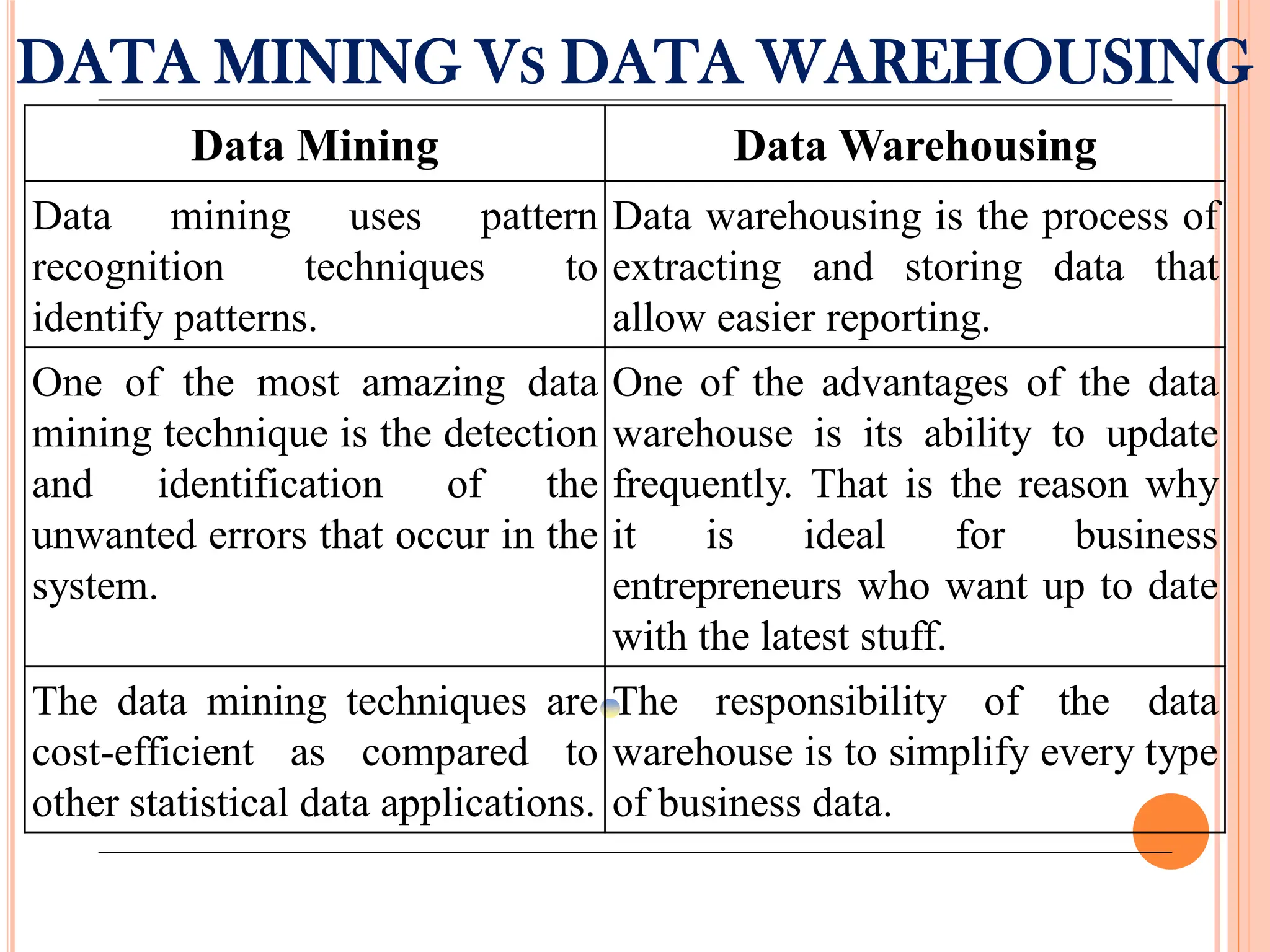 DATA MINING VS DATA WAREHOUSING
Data Mining Data Warehousing
Data mining uses pattern
recognition techniques to
identify patterns.
Data warehousing is the process of
extracting and storing data that
allow easier reporting.
One of the most amazing data
mining technique is the detection
and identification of the
unwanted errors that occur in the
system.
One of the advantages of the data
warehouse is its ability to update
frequently. That is the reason why
it is ideal for business
entrepreneurs who want up to date
with the latest stuff.
The data mining techniques are
cost-efficient as compared to
other statistical data applications.
The responsibility of the data
warehouse is to simplify every type
of business data.
 