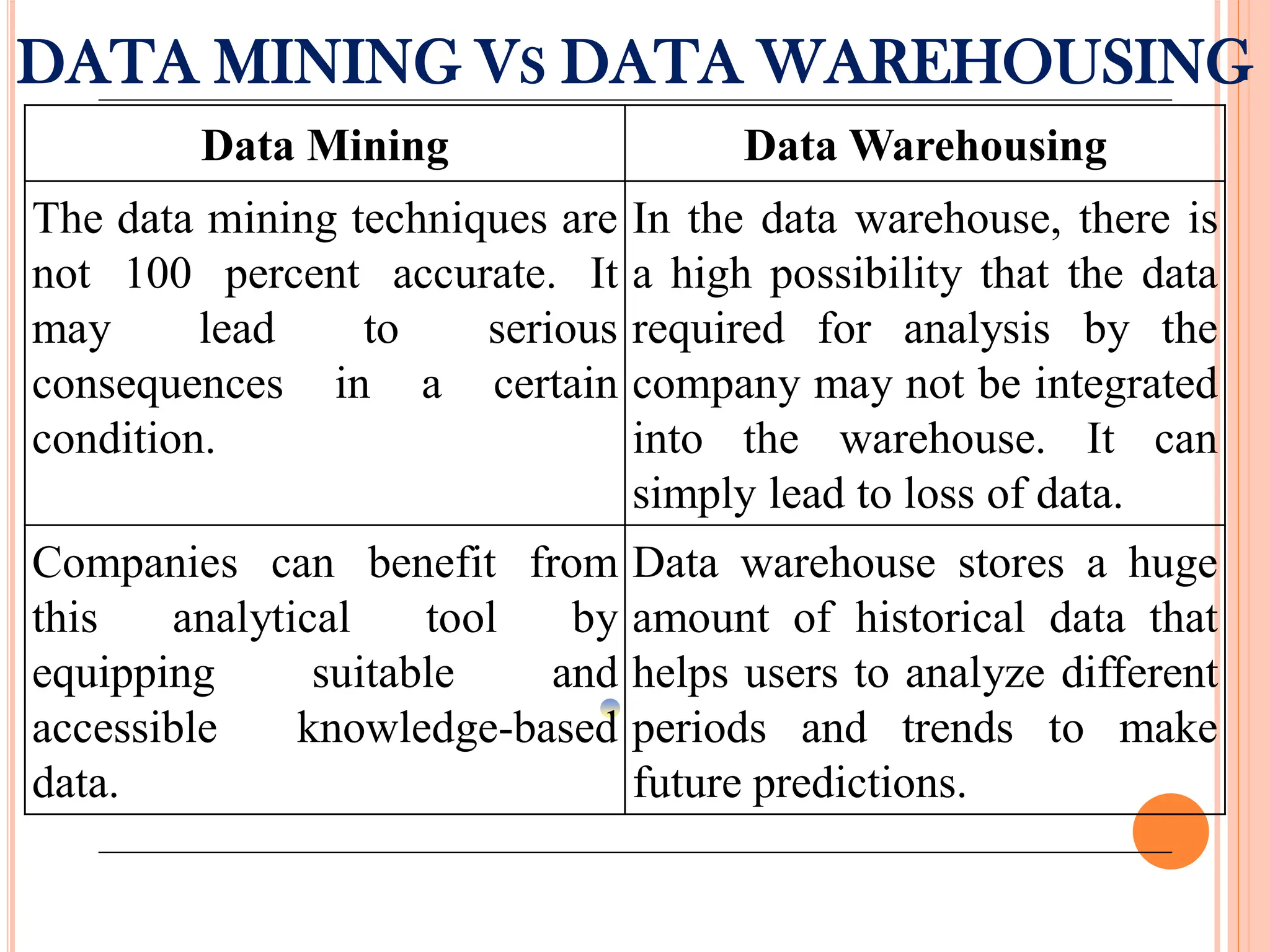 DATA MINING VS DATA WAREHOUSING
Data Mining Data Warehousing
The data mining techniques are
not 100 percent accurate. It
may lead to serious
consequences in a certain
condition.
In the data warehouse, there is
a high possibility that the data
required for analysis by the
company may not be integrated
into the warehouse. It can
simply lead to loss of data.
Companies can benefit from
this analytical tool by
equipping suitable and
accessible knowledge-based
data.
Data warehouse stores a huge
amount of historical data that
helps users to analyze different
periods and trends to make
future predictions.
 