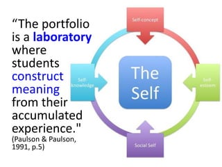 “The portfolio
is a laboratory
where
students
construct
meaning
from their
accumulated
experience."
(Paulson & Paulson,
1991, p.5)
 