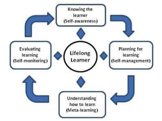 Know Thyself: Reflection and Self-Assessment in ePortfolios to
Support Lifelong Learning
 
