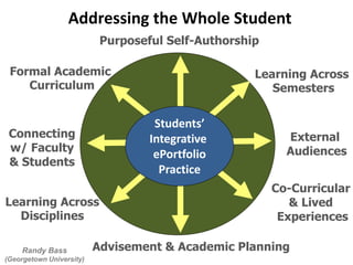Addressing the Whole Student
Purposeful Self-Authorship
Advisement & Academic Planning
Connecting
w/ Faculty
& Students
External
Audiences
Learning Across
Disciplines
Learning Across
Semesters
Formal Academic
Curriculum
Co-Curricular
& Lived
Experiences
Students’
Integrative
ePortfolio
Practice
Randy Bass
(Georgetown University)
 