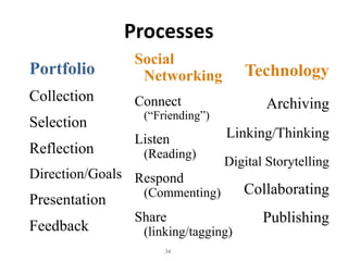 34
Processes
Portfolio
Collection
Selection
Reflection
Direction/Goals
Presentation
Feedback
Technology
Archiving
Linking/Thinking
Digital Storytelling
Collaborating
Publishing
Social
Networking
Connect
(“Friending”)
Listen
(Reading)
Respond
(Commenting)
Share
(linking/tagging)
 