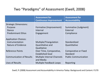 Two “Paradigms” of Assessment (Ewell, 2008)
Assessment for
Continuous Improvement
Assessment for
Accountability
Strategic Dimensions:
Purpose
Stance
Predominant Ethos
Application Choices:
Instrumentation
Nature of Evidence
Reference Points
Communication of Results
Uses of Results
Formative (Improvement)
Internal
Engagement
Multiple/Triangulation
Quantitative and
Qualitative
Over Time, Comparative,
Established Goal
Multiple Internal Channels
and Media
Multiple Feedback Loops
Summative (Judgment)
External
Compliance
Standardized
Quantitative
Comparative or Fixed
Standard
Public Communication
Reporting
Ewell, P. (2008) Assessment and Accountability in America Today: Background and Content. P.170
 
