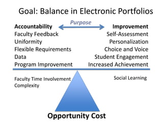 Goal: Balance in Electronic Portfolios
Accountability
Faculty Feedback
Uniformity
Flexible Requirements
Data
Program Improvement
Improvement
Self-Assessment
Personalization
Choice and Voice
Student Engagement
Increased Achievement
Opportunity Cost
Social LearningFaculty Time Involvement
Complexity
Purpose
 
