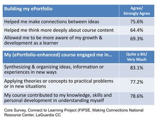 Building my ePortfolio Agree/
Strongly Agree
Helped me make connections between ideas 75.6%
Helped me think more deeply about course content 64.4%
Allowed me to be more aware of my growth &
development as a learner
69.3%
My (ePortfolio-enhanced) course engaged me in… Quite a Bit/
Very Much
Synthesizing & organizing ideas, information or
experiences in new ways
83.1%
Applying theories or concepts to practical problems
or in new situations
77.2%
My course contributed to my knowledge, skills and
personal development in understanding myself
78.6%
Core Survey, Connect to Learning Project (FIPSE, Making Connections National
Resource Center, LaGuardia CC
 