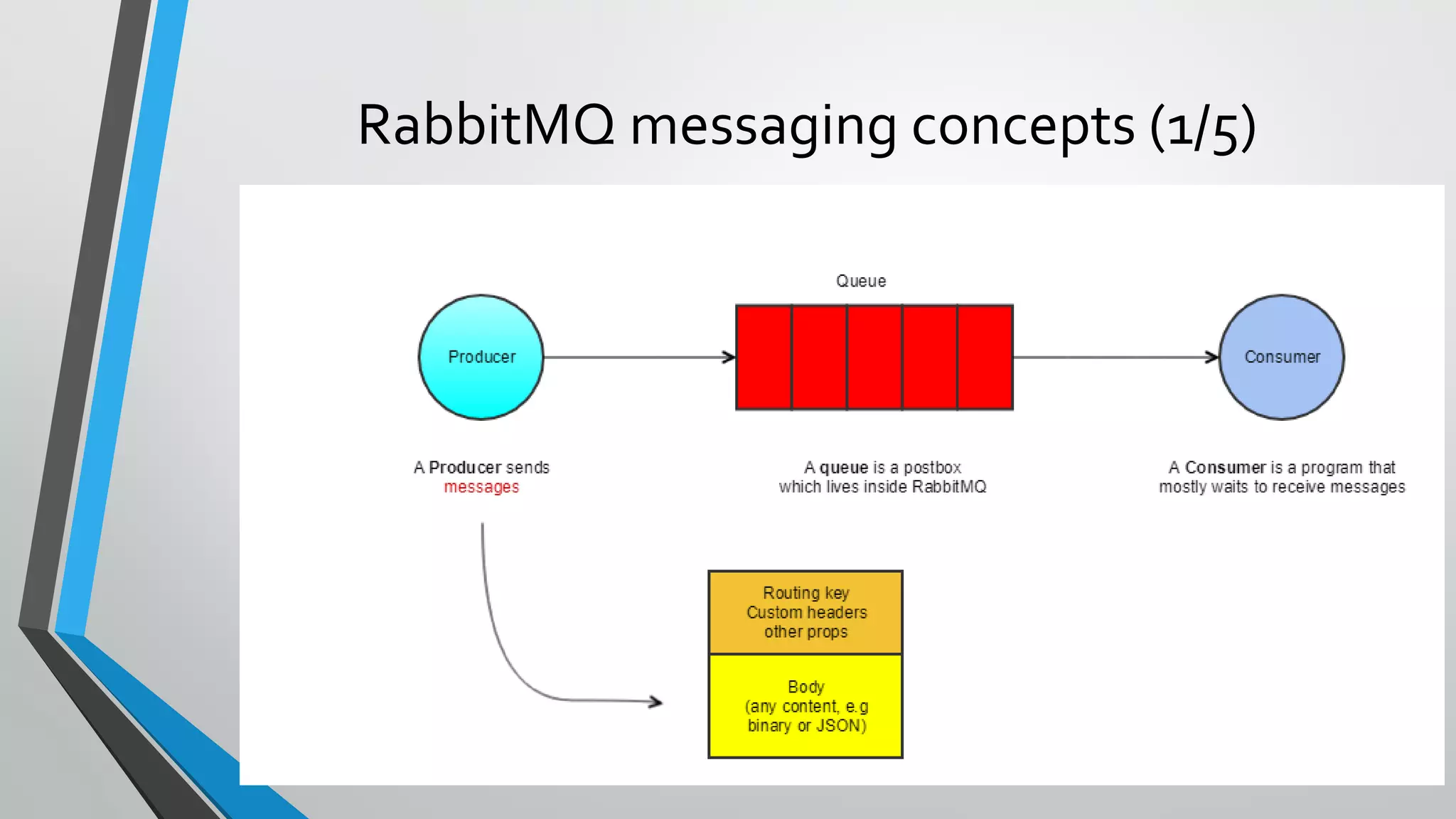 RabbitMQ messaging concepts (1/5)
 