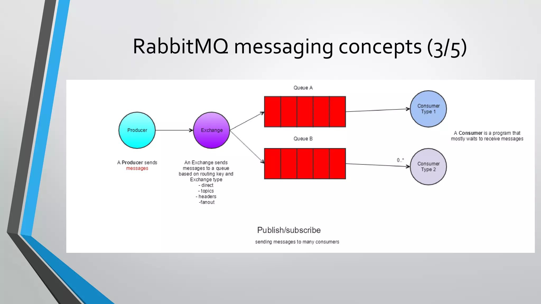 RabbitMQ messaging concepts (3/5)
 