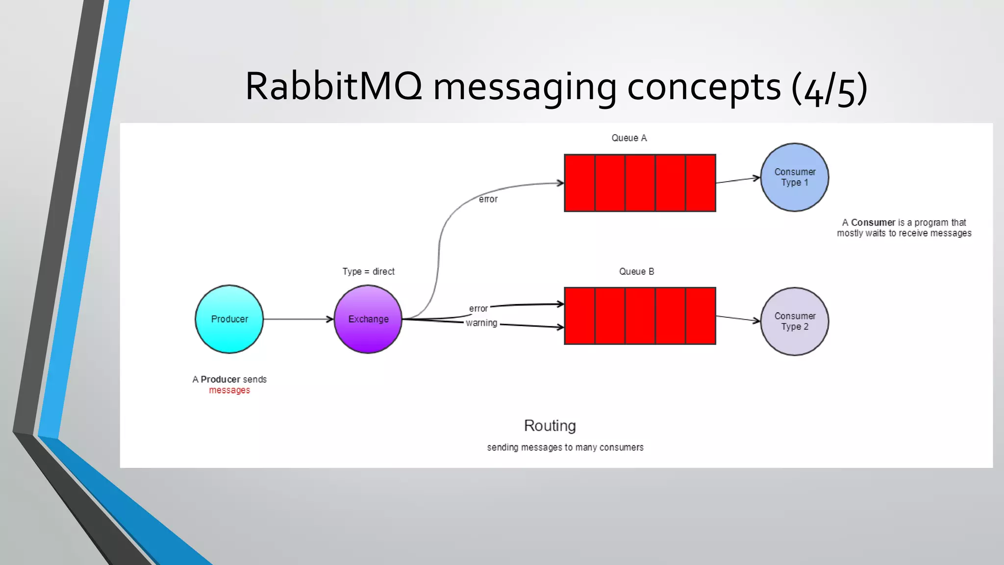 RabbitMQ messaging concepts (4/5)
 