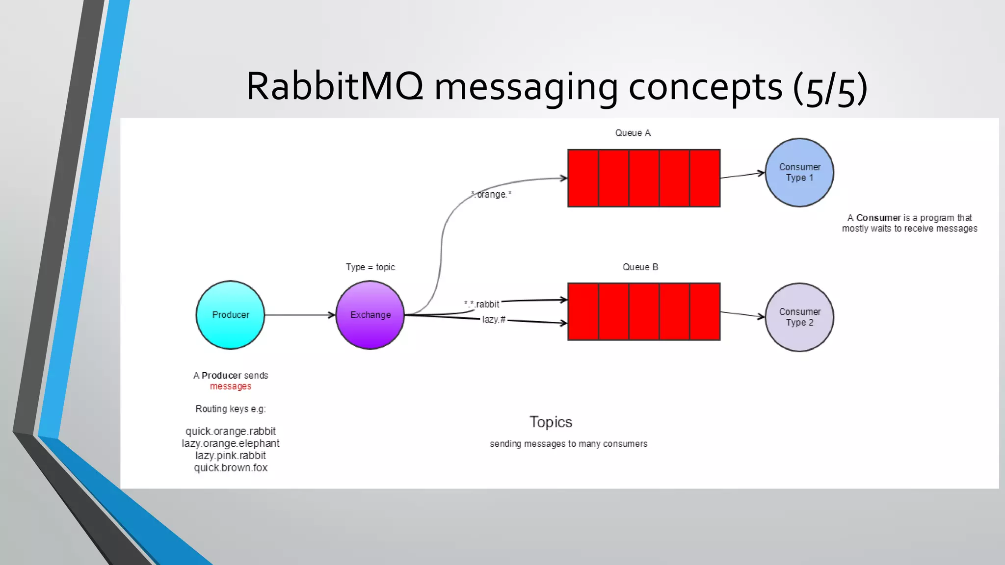 RabbitMQ messaging concepts (5/5)
 