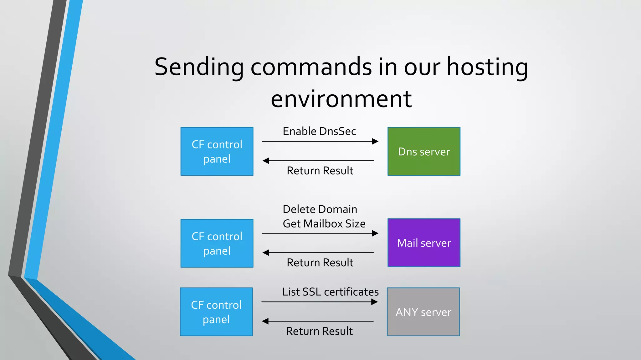 Sending commands in our hosting
environment
CF control
panel
Mail server
Delete Domain
Get Mailbox Size
Return Result
CF control
panel
Dns server
Enable DnsSec
Return Result
CF control
panel
ANY server
List SSL certificates
Return Result
 
