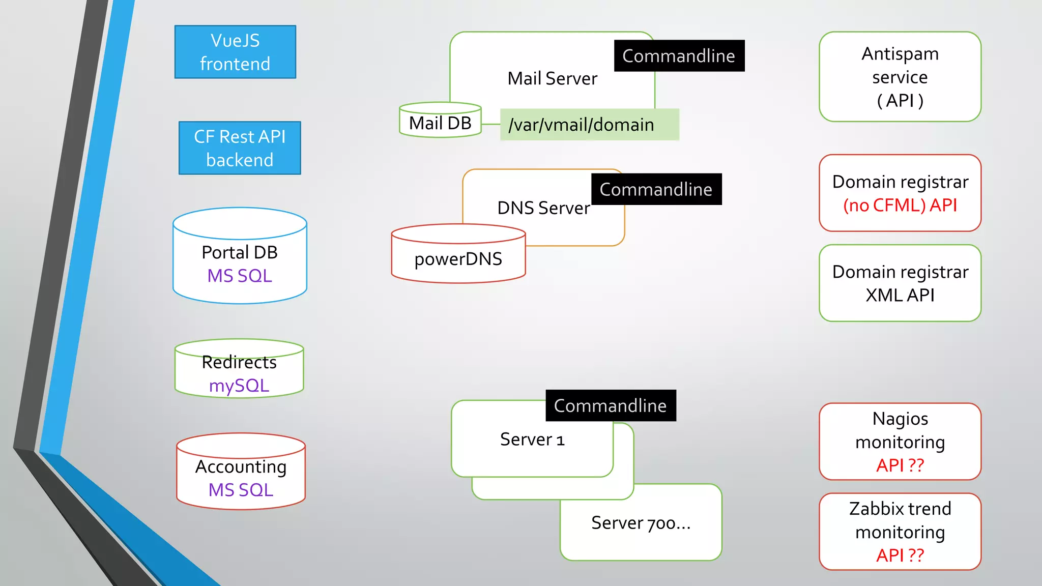 Server 700…
Server 2
VueJS
frontend
Portal DB
MS SQL
CF Rest API
backend
Redirects
mySQL
Accounting
MS SQL
Domain registrar
XML API
Domain registrar
(no CFML) API
Antispam
service
( API )
Nagios
monitoring
API ??
Mail Server
Mail DB /var/vmail/domain
DNS Server
powerDNS
Commandline
Commandline
Zabbix trend
monitoring
API ??
Server 1
Commandline
 