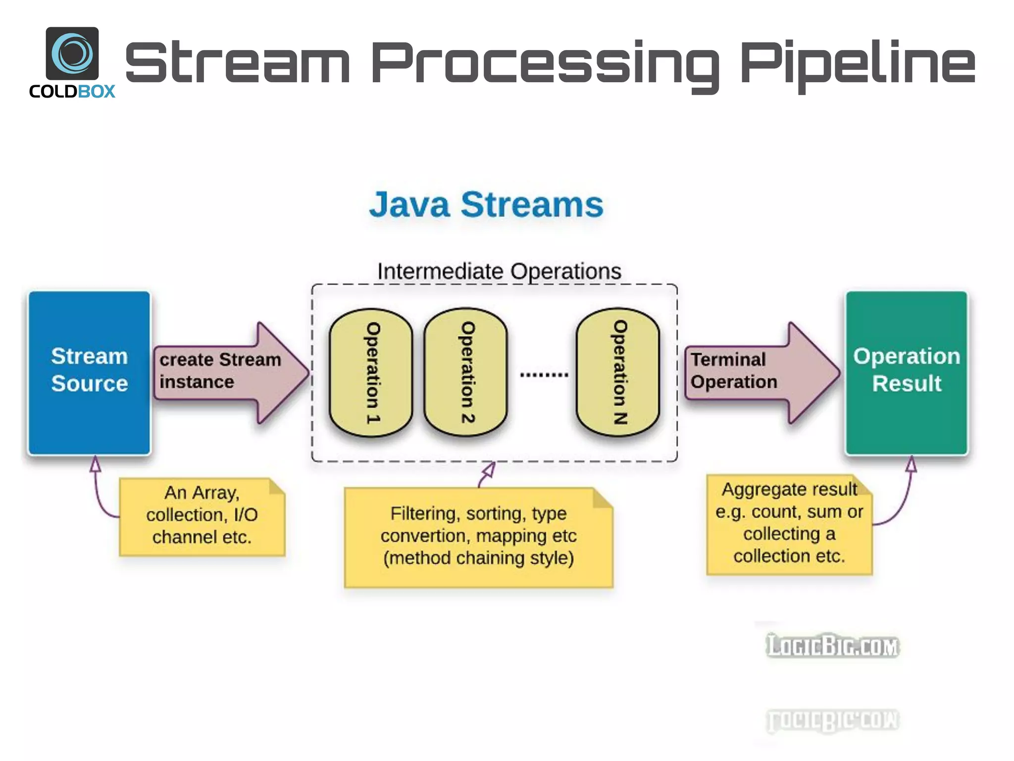 Stream Processing Pipeline
 