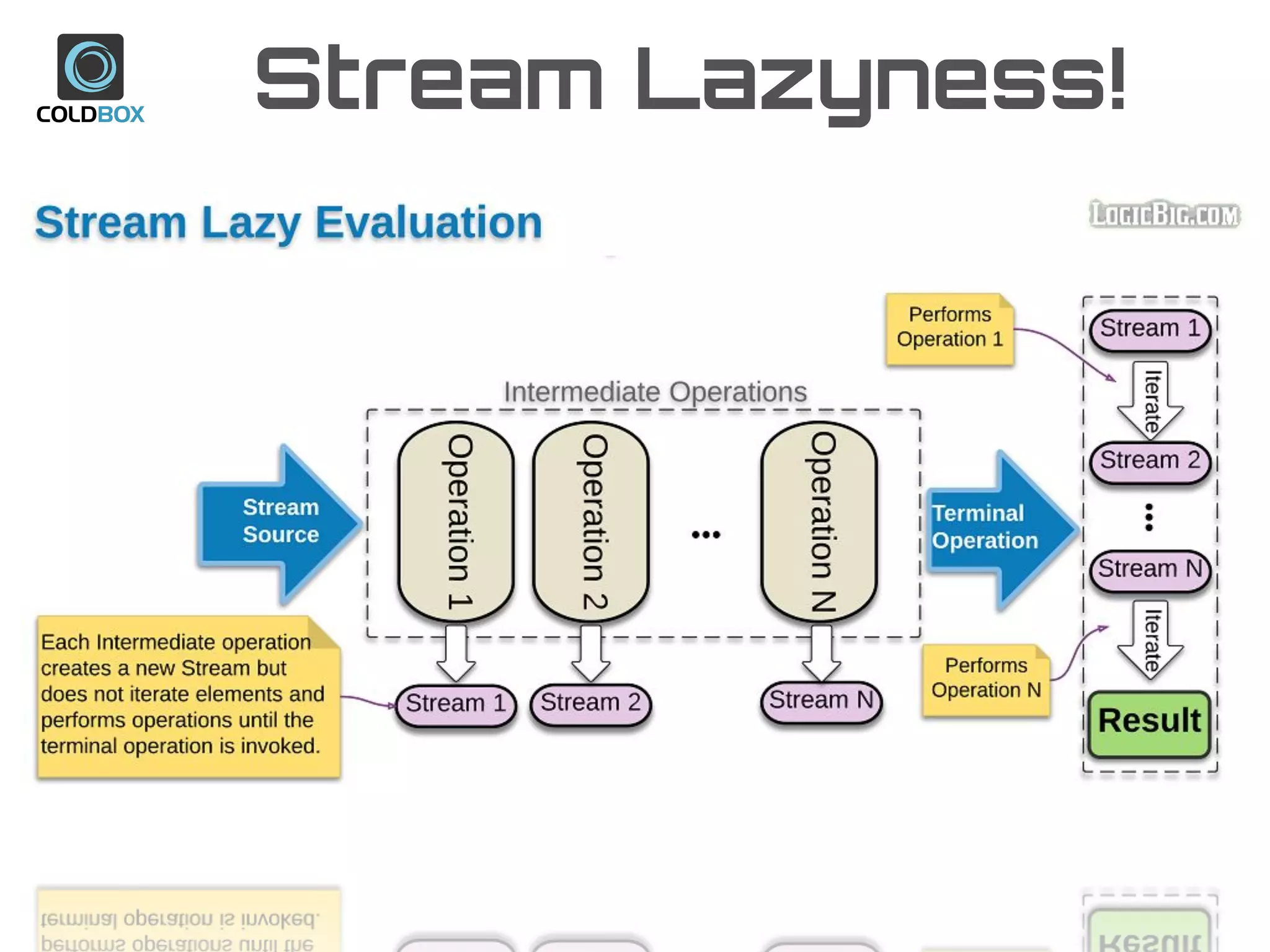 Stream Lazyness!
 