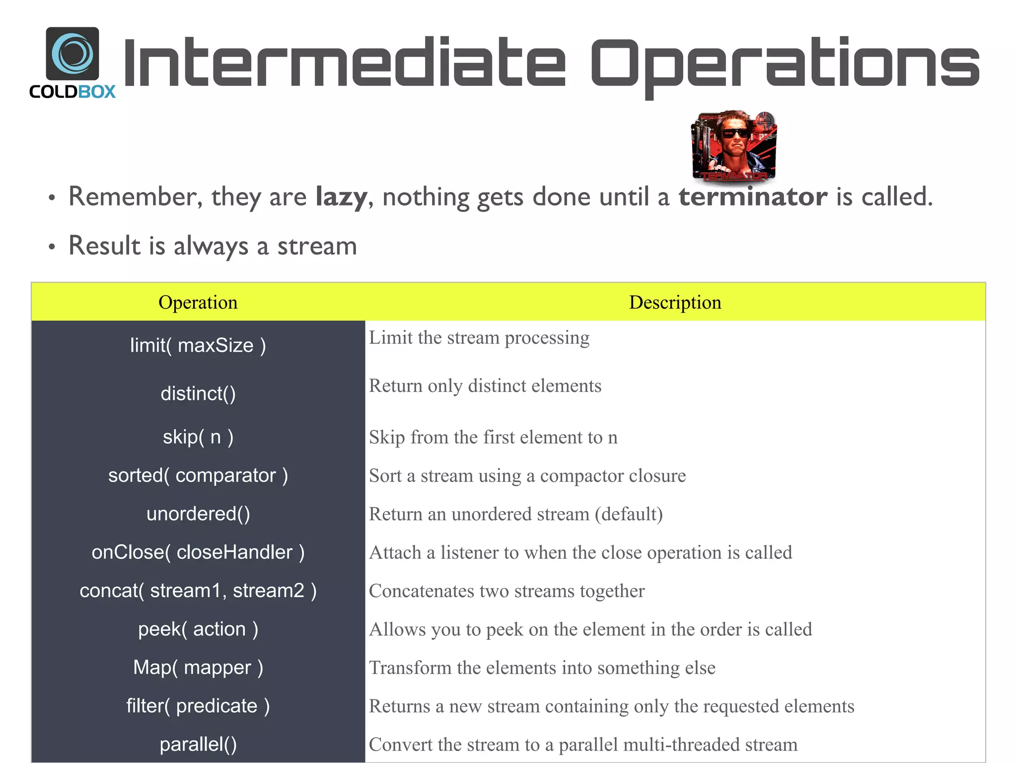 Intermediate Operations
• Remember, they are lazy, nothing gets done until a terminator is called.
• Result is always a stream
Operation Description
limit( maxSize ) Limit the stream processing
distinct() Return only distinct elements
skip( n ) Skip from the first element to n
sorted( comparator ) Sort a stream using a compactor closure
unordered() Return an unordered stream (default)
onClose( closeHandler ) Attach a listener to when the close operation is called
concat( stream1, stream2 ) Concatenates two streams together
peek( action ) Allows you to peek on the element in the order is called
Map( mapper ) Transform the elements into something else
filter( predicate ) Returns a new stream containing only the requested elements
parallel() Convert the stream to a parallel multi-threaded stream
 