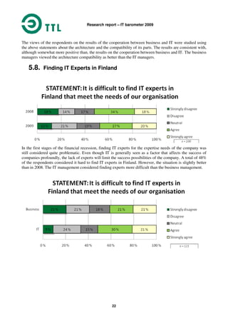 Research report – IT barometer 2009
22
The views of the respondents on the results of the cooperation between business and IT were studied using
the above statements about the architecture and the compatibility of its parts. The results are consistent with,
although somewhat more positive than, the results on the cooperation between business and IT. The business
managers viewed the architecture compatibility as better than the IT managers.
5.8. Finding IT Experts in Finland
In the first stages of the financial recession, finding IT experts for the expertise needs of the company was
still considered quite problematic. Even though IT is generally seen as a factor that affects the success of
companies profoundly, the lack of experts will limit the success possibilities of the company. A total of 48%
of the respondents considered it hard to find IT experts in Finland. However, the situation is slightly better
than in 2008. The IT management considered finding experts more difficult than the business management.
 