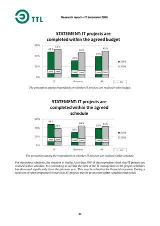 Research report – IT barometer 2009
24
The perception among respondents on whether IT projects are realised within budget.
The perception among the respondents on whether IT projects are realised within schedule.
For the project schedules, the situation is similar. Less than 50% of the respondents think that IT projects are
realised within schedule. It is interesting to see that the faith of the IT management in the project schedules
has decreased significantly from the previous year. This may be related to the financial recession. During a
recession or when preparing for recession, IT projects may be given even tighter schedules than usual.
 