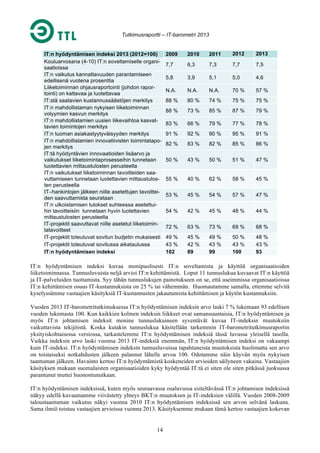 Tutkimusraportti – IT-barometri 2013

IT:n hyödyntämisen indeksi 2013 (2012=100)
Kouluarvosana (4-10) IT:n soveltamiselle organisaatioissa
IT:n vaikutus kannattavuuden parantamiseen
edellisenä vuotena prosenttia
Liiketoiminnan ohjausraportointi (johdon raportointi) on kattavaa ja luotettavaa
IT:stä saatavien kustannussäästöjen merkitys
IT:n mahdollistaman nykyisen liiketoiminnan
volyymien kasvun merkitys
IT:n mahdollistamien uusien liikevaihtoa kasvattavien toimintojen merkitys
IT:n tuoman asiakastyytyväisyyden merkitys
IT:n mahdollistamien innovatiivisten toimintatapojen merkitys
IT:tä hyödyntävien innovaatioiden lisäarvo ja
vaikutukset liiketoimintaprosesseihin tunnetaan
luotettavien mittaustulosten perusteella
IT:n vaikutukset liiketoiminnan tavoitteiden saavuttamiseen tunnetaan luotettavien mittaustulosten perusteella
IT–hankintojen jälkeen niille asetettujen tavoitteiden saavuttamista seurataan
IT:n ulkoistamisen tulokset suhteessa asetettuihin tavoitteisiin tunnetaan hyvin luotettavien
mittaustulosten perusteella
IT-projektit saavuttavat niille asetetut liiketoimintatavoitteet
IT-projektit toteutuvat sovitun budjetin mukaisesti
IT-projektit toteutuvat sovitussa aikataulussa
IT:n hyödyntämisen indeksi

2009

2010

2011

2012

2013

7,7

6,3

7,3

7,7

7,5

5,8

3,9

5,1

5,0

4,6

N.A.

N.A.

N.A.

70 %

57 %

88 %

80 %

74 %

75 %

75 %

88 %

73 %

85 %

87 %

79 %

83 %

66 %

79 %

77 %

78 %

91 %

92 %

90 %

95 %

91 %

82 %

83 %

82 %

85 %

86 %

50 %

43 %

50 %

51 %

47 %

55 %

40 %

62 %

58 %

45 %

53 %

45 %

54 %

57 %

47 %

54 %

42 %

45 %

48 %

44 %

72 %

63 %

73 %

69 %

68 %

49 %
43 %
102

45 %
42 %
89

49 %
43 %
99

50 %
43 %
100

48 %
43 %
93

IT:n hyödyntämisen indeksi kuvaa monipuolisesti IT:n soveltamista ja käyttöä organisaatioiden
liiketoiminnassa. Tunnusluvuista neljä arvioi IT:n kehittämistä. Loput 11 tunnuslukua kuvaavat IT:n käyttöä
ja IT-palveluiden tuottamista. Syy tähän tunnuslukujen painotukseen on se, että useimmissa organisaatioissa
IT:n kehittämisen osuus IT-kustannuksista on 25 % tai vähemmän. Huomautamme samalla, ettemme selvitä
kyselyssämme vastaajien käsityksiä IT-kustannusten jakautumista kehittämisen ja käytön kustannuksiin.
Vuoden 2013 IT-barometritutkimuksessa IT:n hyödyntämisen indeksin arvo laski 7 % lukemaan 93 edellisen
vuoden lukemasta 100. Kun kaikkien kolmen indeksin liikkeet ovat samansuuntaisia, IT:n hyödyntämisen ja
myös IT:n johtamisen indeksit monine tunnuslukuineen syventävät kuvaa IT-indeksin muutoksiin
vaikuttavista tekijöistä. Koska kutakin tunnuslukua käsitellään tarkemmin IT-barometritutkimusraportin
yksityiskohtaisessa versiossa, tarkastelemme IT:n hyödyntämisen indeksiä tässä luvussa yleisellä tasolla.
Vaikka indeksin arvo laski vuonna 2013 IT-indeksiä enemmän, IT:n hyödyntämisen indeksi on vakaampi
kuin IT-indeksi. IT:n hyödyntämisen indeksin tunnusluvuissa tapahtuneista muutoksista huolimatta sen arvo
on toistaiseksi notkahdusten jälkeen palannut lähelle arvoa 100. Odotamme näin käyvän myös nykyisen
taantuman jälkeen. Havainto kertoo IT:n hyödyntämistä koskeneiden arvioiden säilyneen vakaina. Vastaajien
käsityksen mukaan suomalaisten organisaatioiden kyky hyödyntää IT:tä ei siten ole siten pitkässä juoksussa
parantunut muttei huonontunutkaan.
IT:n hyödyntämisen indeksissä, kuten myös seuraavassa osaluvussa esiteltävässä IT:n johtamisen indeksissä
näkyy edellä kuvaamamme viivästetty yhteys BKT:n muutoksen ja IT-indeksien välillä. Vuoden 2008-2009
taloustaantuman vaikutus näkyi vuonna 2010 IT:n hyödyntämisen indeksissä sen arvon selvänä laskuna.
Sama ilmiö toistuu vastaajien arvioissa vuonna 2013. Käsityksemme mukaan tämä kertoo vastaajien kokevan

14

 