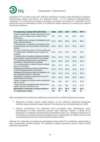 Tutkimusraportti – IT-barometri 2013

keskimäärin 54 %:n tasolla vuonna 2013. Pidämme myönteisten arvioiden osuutta huolestuttavan matalana.
Käsityksemme mukaan siinä kiteytyy IT:n johtamisen haaste – eli IT:n johtamisen kehittymättömyys.
Ainoastaan ”IT on liiketoiminnan kumppani strategisten tavoitteiden saavuttamisessa” tunnusluku on IT:n
merkitystä kuvaavien tunnuslukujen tasolla. IT:n johtamisen indeksin tunnusluvut ja indeksin arvot näkyvät
alla olevassa taulukossa.

IT:n johtamisen indeksi 2013 (2012=100)
Liiketoimintastrategia, liiketoimintamallit ja toimintatapa ovat IT:n kanssa hyvin yhteen toimiva
kokonaisuus
IT on liiketoiminnan kumppani strategisten tavoitteiden saavuttamisessa
IT-infrastruktuuri, sovellukset, informaatio ja keskeiset prosessit ovat hyvin yhteen toimiva kokonaisuus
Ylin johto, yksiköiden johto ja IT-johto osallistuvat
IT:n johtamiseen selkeästi sovitun työnjaon perusteella
IT–hankinnoille on asetettu mitattavat tavoitteet,
joissa otetaan huomioon liiketoiminnan tarpeet
IT:n vaikutukset liiketoimintaan ovat tiedossa
luotettavien mittaustulosten perusteella
IT:n ulkoistamisella on selkeät liiketoiminnalliset
ja/tai muut tavoitteet
Strategia ja toimintasuunnitelma verkkoliiketoiminnan hyödyntämiseksi on olemassa
Strategia ja toimintasuunnitelma sosiaalisen median hyödyntämiseksi on olemassa
Keskeisillä IT-riskeillä on raja-arvot tai muut ITriskienhallinnan tavoitteet
Tietojen omistajuus ja tietoja koskeva päätöksenteko on sovittu
Liiketoiminnassa käytettävät tiedot (tapahtumat,
master data jne.) tunnetaan hyvin
Myönteisten vastausten osuuden keskiarvo
IT:n johtamisen indeksi

2009

2010

2011

2012

2013

N.A.

N.A.

N.A.

64 %

62 %

93 %

89 %

90 %

88 %

88 %

64 %

59 %

64 %

78 %

64 %

64 %

53 %

62 %

58 %

52 %

76 %

73 %

77 %

58 %

56 %

63 %

50 %

59 %

58 %

45 %

59 %

51 %

52 %

49 %

47 %

54 %

31 %

46 %

46 %

42 %

16 %

16 %

34 %

34 %

35 %

56 %

50 %

46 %

56 %

48 %

N.A.

N.A.

N.A.

54 %

40 %

N.A.

N.A.

N.A.

70 %

67 %

61 %
101

52 %
87

59 %
99

59 %
100

54 %
91

Mitä muita päätelmiä IT:n johtamisen indeksistä ja tunnusluvuista voi tehdä? Käsityksemme mukaan:
•

Myönteisten arvioiden osuuden matala keskiarvo ja IT:n johtamisen kehityksen puuttuminen
selittävät osaltaan aiemmin kuvattua ristiriitaa IT:n merkityksen ja sen hyödyntämiskyvyn välillä.

•

Huomion kiinnittäminen IT:n johtamisen uusiin osa-alueisiin kuten arkkitehtuurin, uusien
teknologioiden tai tiedon johtamiseen parantaa niiden johtamista. Samalla se näyttää olevan
yhteydessä IT:n johtamisen perinteisempien tunnuslukujen, kuten IT:n vaikutusten mittaamisen tai
IT-hankintojen tavoitteiden asettamisen heikkenemiseen. Johtamistehtävien määrän kasvaessa sama
aika joudutaan jakamaan yhä useamman johtamiskohteen kesken.

Pidämme IT:n johtamiskyvyn parantamista tärkeimpänä keinona lisätä IT:n yksittäiselle organisaatiolle ja
koko yhteiskunnalle tuottamia hyötyjä. IT:n johtamisen indeksin tunnusluvut kertovat minkä asioiden
johtamista tulee kehittää.

16

 