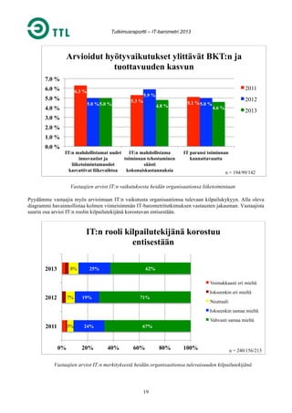 Tutkimusraportti – IT-barometri 2013

Arvioidut hyötyvaikutukset ylittävät BKT:n ja
tuottavuuden kasvun
7.0 %
6.0 %

2011

6.3 %

5.0 %

5.9 %
5.0 % 5.0 %

4.0 %

5.3 %

4.8 %

5.1 % 5.0 %

2012
4.6 %

2013

3.0 %
2.0 %
1.0 %
0.0 %

IT:n mahdollistamat uudet
IT:n mahdollistama
innovaatiot ja
toiminnan tehostaminen
liiketoimintamuodot
säästi
kasvattivat liikevaihtoa
kokonaiskustannuksia

IT paransi toiminnan
kannattavuutta
n = 194/99/142

Vastaajien arviot IT:n vaikutuksesta heidän organisaationsa liiketoimintaan
Pyydämme vastaajia myös arvioimaan IT:n vaikutusta organisaationsa tulevaan kilpailukykyyn. Alla oleva
diagrammi havainnollistaa kolmen viimeisimmän IT-barometritutkimuksen vastausten jakauman. Vastaajista
suurin osa arvioi IT:n roolin kilpailutekijänä korostuvan entisestään.

IT:n rooli kilpailutekijänä korostuu
entisestään
2013

8%

25%

62%
Voimakkaasti eri mieltä

2012

7%

19%

Jokseenkin eri mieltä

71%

Neutraali
Jokseenkin samaa mieltä
Vahvasti samaa mieltä

2011

5%

0%

24%

20%

67%

40%

60%

80%

100%

n = 240/156/213

Vastaajien arviot IT:n merkityksestä heidän organisaationsa tulevaisuuden kilpailutekijänä

19

 