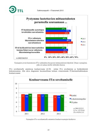 Tutkimusraportti – IT-barometri 2013

Pystymme luotettavien mittaustulosten
perusteella seuraamaan ...
47%

IT-hankinnoille asetettujen
tavoitteiden saavuttamista

57%
54%

IT:n vaikutusta
liiketoimintavoitteiden
saavuttamiseen

49%

2013

58%
62%

2012
2011

IT:tä hyödyntävien innovaatioiden
tuomaa lisäarvoa ja vaikutusta
liiketoimintaprosesseihin

47%
51%
50%

0% 10% 20% 30% 40% 50% 60% 70%

n=240/156/213	
  

Vastaajien arviot luotettavien IT:n vaikutuksia kuvaavien mittaustulosten käytöstä. Osuus vastaajista,
joka on samaa mieltä väitteiden kanssa
IT:n soveltamiselle annettavaa kouluarvosana (4-10)
mittaa IT:n soveltamista ja hyödyntämistä
kokonaisuutena. Alla oleva diagrammi havainnollistaa kolmen viimeisimmän IT-barometritutkimuksen
kouluarvosanat.

Kouluarvosana IT:n soveltamiselle
10
9
8
7

7.7 7.6 7.8

7.7 7.7 7.7

7.5 7.4 7.6

6

Kaikki
Liiketoimintajohto
IT-johto

5
4
2011

2012

2013

n=240/155/213
LT n= 127/35/41
IT n=93/91/115

Vastaajien IT:n soveltamiselle antamien kouluarvosanojen keskiarvo

25

 