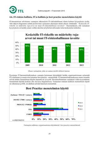 Tutkimusraportti – IT-barometri 2013

4.6. IT-riskien hallinta, IT:n hallinta ja best practice menetelmien käyttö
IT-barometrissa selvitimme vastaajien näkemyksiä IT-riskienhallinnan tilasta kolmen kysymyksen avulla.
Alla näkyvä diagrammi esittää positiivisten vastausten aikasarjan näistä yhteen väittämään: ”Keskeisille ITriskeille on määritelty raja-arvot tai muut IT-riskienhallinnan tavoitteet”. Huomattakoon, että vastaukset
kysymyksiin on kerätty ennen verkkovakoilun ja kyberturvallisuuden tuloa keskustelun kohteiksi.

Keskeisille IT-riskeille on määritelty rajaarvot tai muut IT-riskienhallinnan tavoitte
60%
50%

56%

56%

50%

40%

46%

45%

30%
20%
10%
0%
2009

2010

2011

2012

2013

Osuus vastaajista, joka on samaa mieltä väitteen kanssa
Pyysimme IT-barometritutkimuksen vastaajia kertomaan käytetäänkö heidän organisaatioissaan seitsemää
IT:n hallinnan ja muuta niin kutsuttua best practice –menetelmää. IT-barometritutkimuksessa emme toisaalta
selvitä näiden menetelmien käytön laajuutta tai syvyyttä. Havainnollistamme vastaukset viiden kysymämme
menetelmän käyttöä koskien alla olevassa diagrammissa. Vastausten mukaan kaikkien menetelmien käyttö
on vähentynyt ja ITIL on edelleen selvästi käytetyin menetelmä.

Best Practice menetelmien käyttö
Zachman / TOGAF / vastaava
ISO/IEC 27000 / vastaava

11%
18%
2013

16%

PRINCE2 / PMBOK

2012
52%

ITIL
17%

COBIT

n=240/156/213	
  

2011

0%

10% 20% 30% 40% 50% 60% 70%

Vastaajien näkemys organisaationsa käyttämistä best practice menetelmistä

29

 