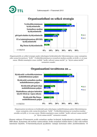 Tutkimusraportti – IT-barometri 2013

Organisaatiollani on selkeä strategia
Verkkoliiketoiminnan
hyödyntämiselle
Sosiaalisen median
hyödyntämiselle

42%
47%
35%
34%
23%
21%

pilvipalveluiden hyödyntämiselle
IT:n kuluttajistumisen (BYOD)
hyödyntämiselle

2012

13%
9%
8%

Big Datan hyödyntämiselle
n=156/213	
  

2013

0%

10%

20%

30%

40%

50%

Organisaatiolla on selkeä strategia uuden teknologian hyödyntämiseksi liiketoiminnassa, osuus vastaajista,
joka vastaa kysymykseen ”kyllä”. Verkkoliiketoiminnan ja sosiaalisen median asteikko on kyllä, ei, en osaa
sanoa. Muiden muuttujien osuus sisältää ”melko vahvasti samaa mieltä” ja ”täysin samaa mieltä”
vastausten osuudet.

Organisaationi tavoitteena on ...
Hyödyntää verkkoliiketoimintaa
mahdollisimman paljon

43%
46%

Hyödyntää sosiaalista mediaa
mahdollisimman paljon

30%
35%

Hyödyntää pilvipalveluja
mahdollisimman paljon

10%

17%

2013
2012

Mahdollistaa sakojen laitteiden
käyttö töissä ja vapaa-aikana

15%

Hyödyntää Big Dataa
mahdollisimman paljon

15%

n=156/213	
  

0%

10%

23%

20%

30%

40%

50%

Organisaation tavoitteena on hyödyntää uutta teknologiaa mahdollisimman paljon liiketoiminnassa,
osuus vastaajista, joka vastaa kysymykseen ”kyllä”. Verkkoliiketoiminnan ja sosiaalisen median
asteikko on kyllä, ei, en osaa sanoa. Muiden muuttujien osuus sisältää ”melko vahvasti samaa mieltä”
ja ”täysin samaa mieltä” vastausten osuudet.
Olemme tutkineet IT-barometrin avulla sosiaalisen median leviämistä, hyödyntämistä ja käyttöä vuodesta
2009 alkaen. Kutsuimme sitä tuolloin vertaisverkoksi, koska sosiaalisen median käsite ei ollut vielä tuolloin
vakiintunut käyttöön. IT-barometrikyselyssä pyydämme vastaajia kertomaan mihin yksilöimistämme 10

31

 