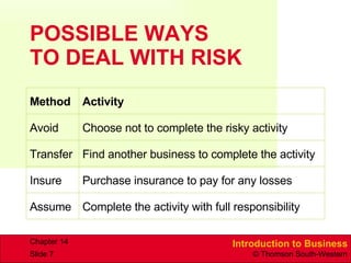 POSSIBLE WAYS  TO DEAL WITH RISK Complete the activity with full responsibility Assume Purchase insurance to pay for any losses Insure Find another business to complete the activity Transfer Choose not to complete the risky activity Avoid Activity Method 