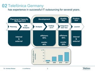 3Dr. Andreas Maaser in confidence
02 Telefónica Germany
has experience in successful IT outsourcing for several years.
Produc-
tion
Quality
Ass.
DevelopmentPlanning & Capacity
Management
Planning
E2E
Analysis
Analysis
Coding
& CT
Integration
E2E Test
Launch
offshore:
60%
onsite:
40%
internal
&
external
offshore:
80%
onsite:
20%
internal
&
external
Shareofoffshore
activities
0
25
50
75
100%
2011201020092008
 