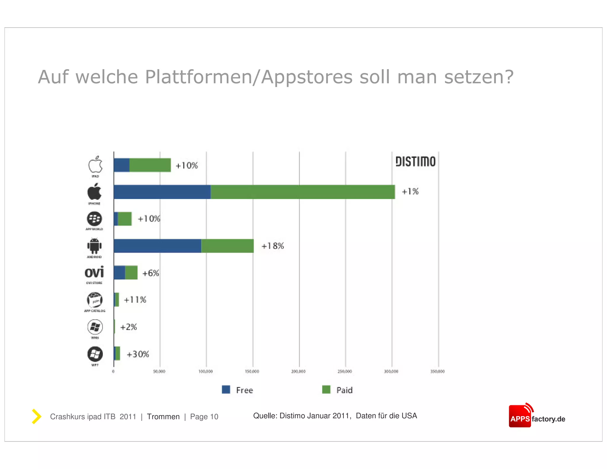 Auf welche Plattformen/Appstores soll man setzen?




 Crashkurs ipad ITB 2011 | Trommen | Page 10   Quelle: Distimo Januar 2011, Daten für die USA
 