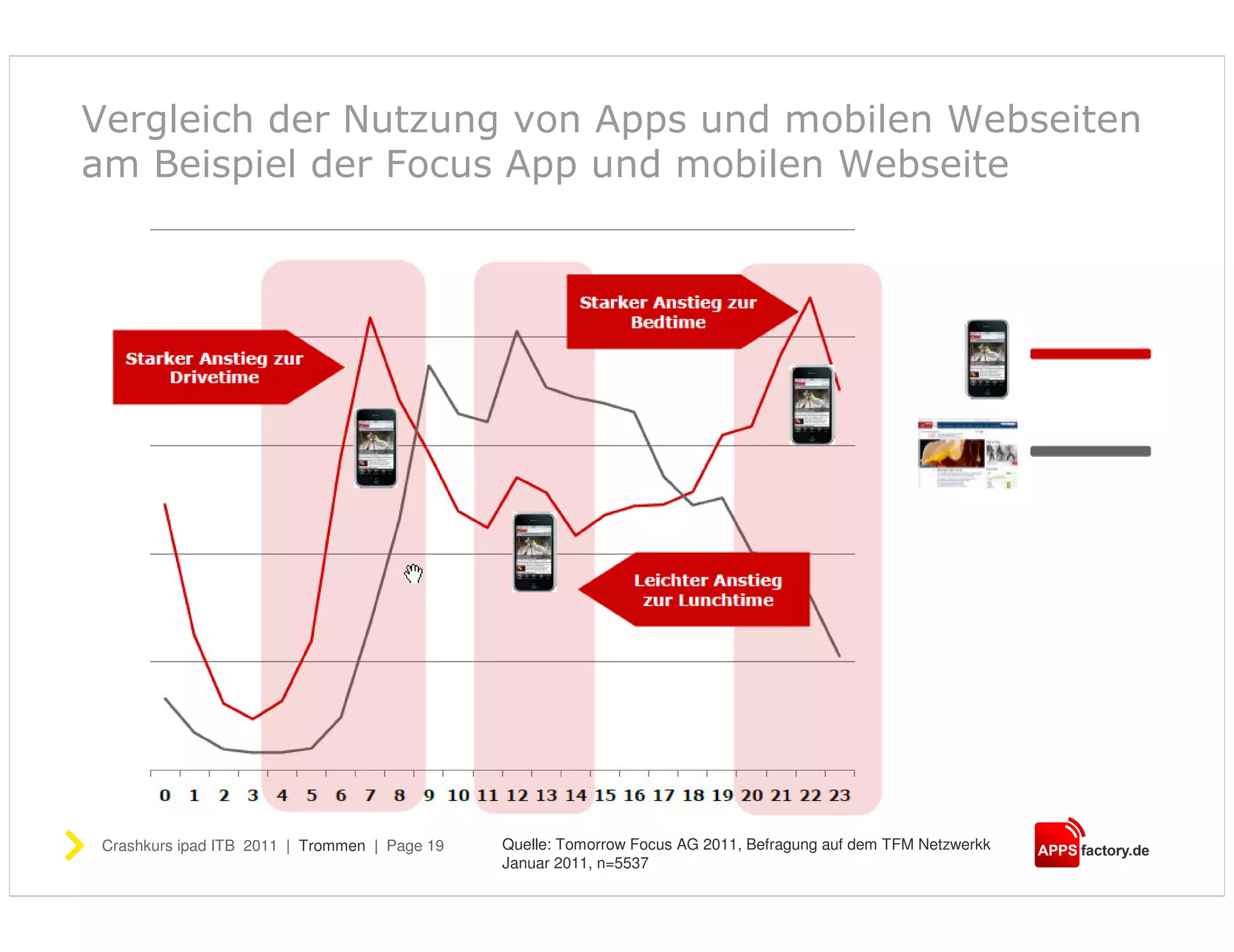 Vergleich der Nutzung von Apps und mobilen Webseiten
am Beispiel der Focus App und mobilen Webseite




 Crashkurs ipad ITB 2011 | Trommen | Page 19   Quelle: Tomorrow Focus AG 2011, Befragung auf dem TFM Netzwerkk
                                               Januar 2011, n=5537
 