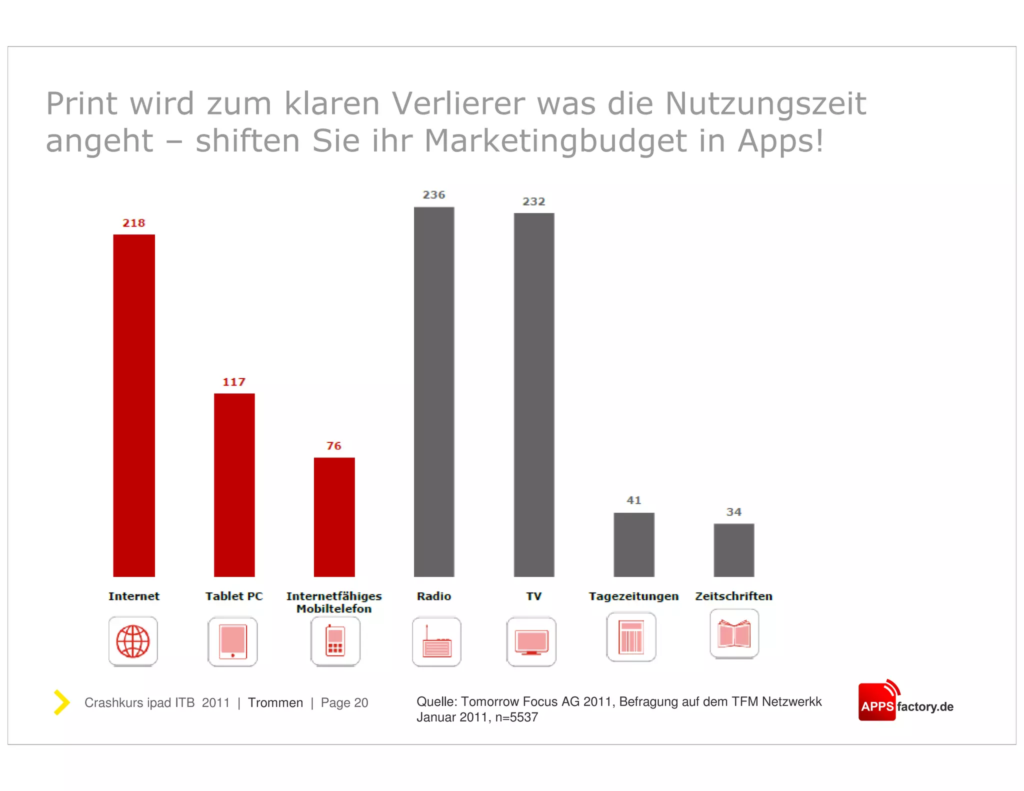 Print wird zum klaren Verlierer was die Nutzungszeit
angeht – shiften Sie ihr Marketingbudget in Apps!




  Crashkurs ipad ITB 2011 | Trommen | Page 20   Quelle: Tomorrow Focus AG 2011, Befragung auf dem TFM Netzwerkk
                                                Januar 2011, n=5537
 