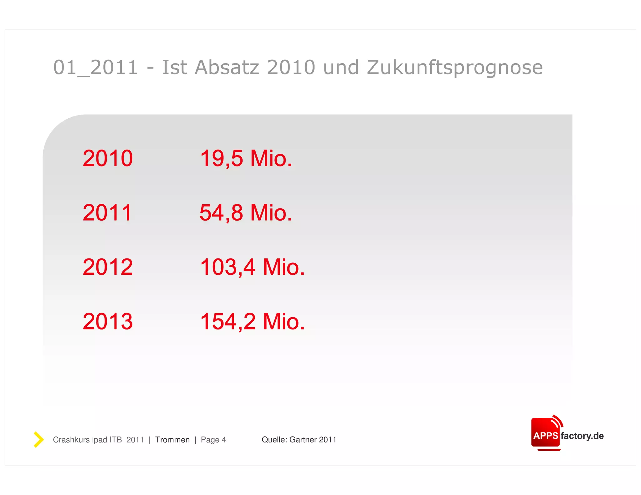 01_2011 - Ist Absatz 2010 und Zukunftsprognose



       2010                        19,5 Mio.

       2011                        54,8 Mio.

       2012                        103,4 Mio.

       2013                        154,2 Mio.




Crashkurs ipad ITB 2011 | Trommen | Page 4   Quelle: Gartner 2011
 