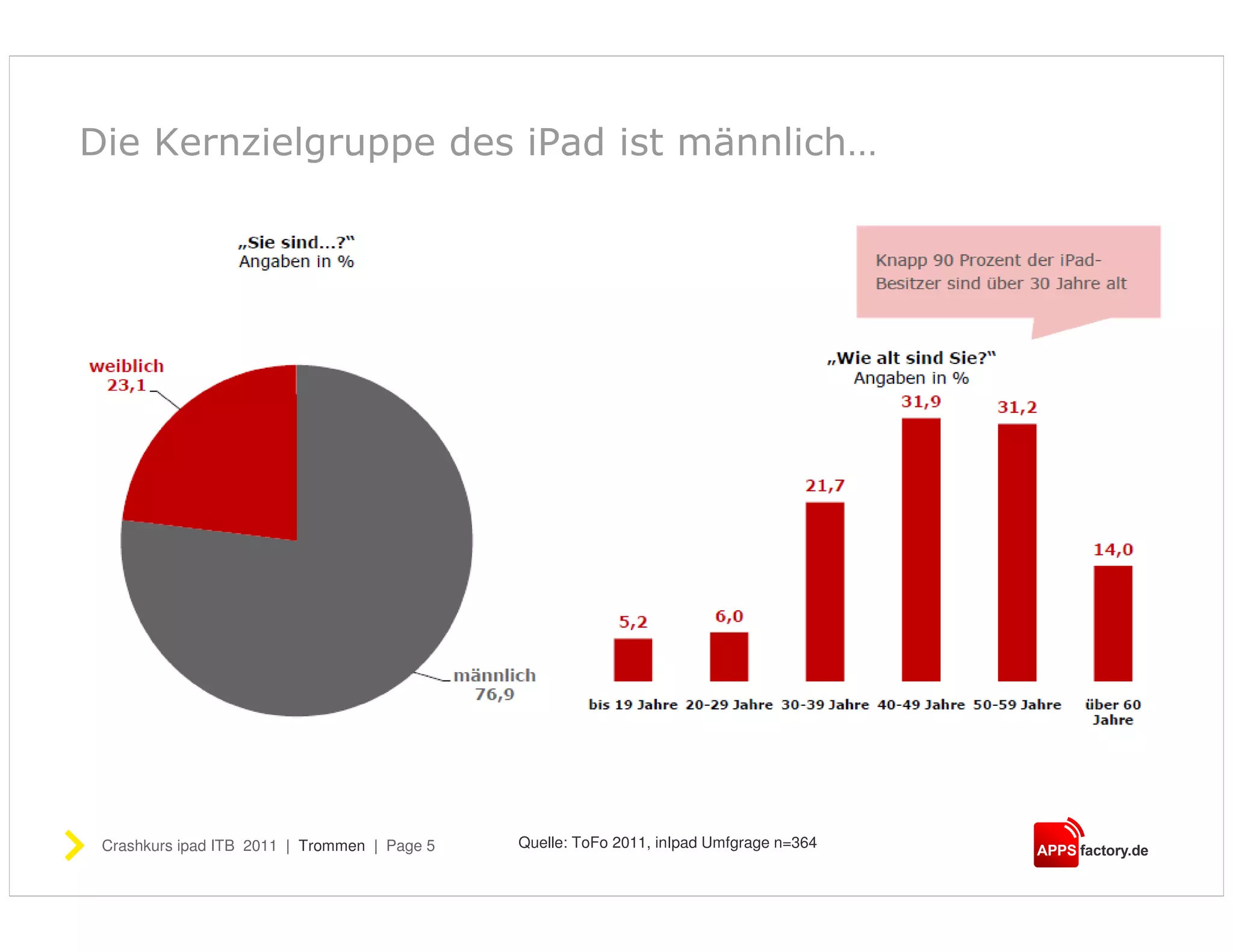 Die Kernzielgruppe des iPad ist männlich…




 Crashkurs ipad ITB 2011 | Trommen | Page 5   Quelle: ToFo 2011, inIpad Umfgrage n=364
 