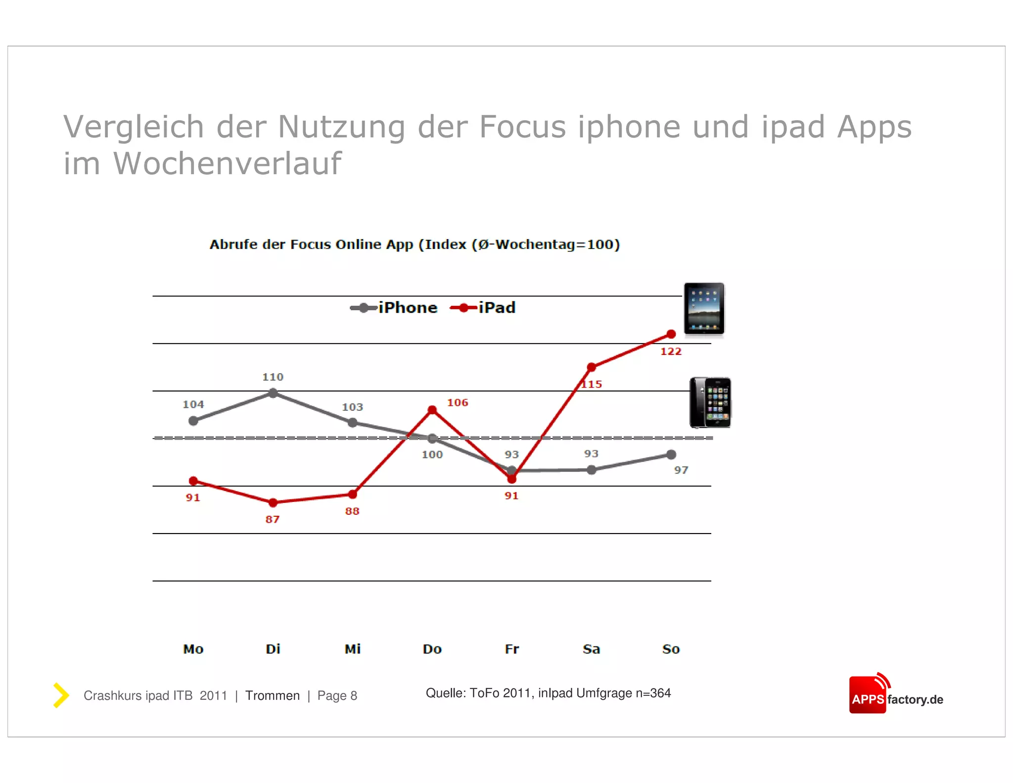 Vergleich der Nutzung der Focus iphone und ipad Apps
im Wochenverlauf




 Crashkurs ipad ITB 2011 | Trommen | Page 8   Quelle: ToFo 2011, inIpad Umfgrage n=364
 