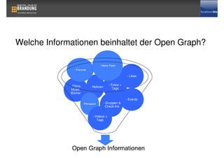 Welche Informationen beinhaltet der Open Graph?


                                                   - Likes


             - Filme,                  - Fotos +
                        - Notizen        Tags
              Musik,
             Bücher
                                                   - Events
                                    - Gruppen &
                                     Check-Ins


                         - Videos +
                            Tags
 