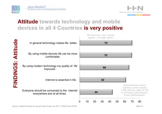 Attitude towards technology and mobile
               devices in all 4 Countries is very positive
                                                                             All Countries/ top 2 boxes
                                                                              (agree + strongly agree)
FINDINGS: Attitude



                          In general technology makes life better.                             70


                         By using mobile devices life can be more
                                                                                               70
                                      comfortable.


                     By using modern technology my quality of life
                                                                                            66
                                      improved.



                                       Internet is essential in life.                     62
                                                                                                                  Representative online
                                                                                                                 omnibus survey among
                     Everyone should be connected to the internet                                              1.000 persons aged 16-64
                                                                                    44                         in Germany/Great Britain/
                             everywhere and at all times.
                                                                                                                  France/Netherlands/


                                                                         0   10   20     30         40    50     60    70     80
Source: Mobile Devices & Leisure travel Study Jan 2011, IPSOS and HSHN                                                      Seite 21
 