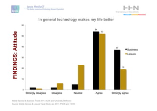 In general technology makes my life better
                     60

                                                                                 54
                                                                                      52
FINDINGS: Attitude


                     50




                     40
                                                                                              37
                                                                                                        Business
                                                                                                        Leisure
                     30




                                                                                                   19
                     20




                     10




                      0
                          Strongly disagree   Disagree                 Neutral   Agree     Strongly agree

Mobile Devices & Business Travel 2011, ACTE and University Heilbronn
Source: Mobile Devices & Leisure Travel Study Jan 2011, IPSOS and HSHN
 
